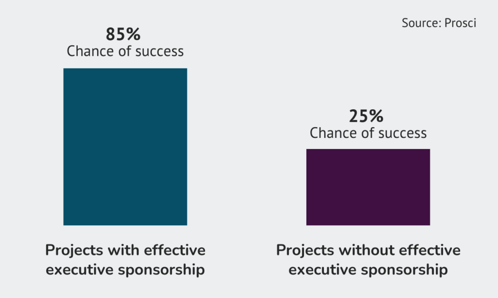 Graphic depicting projects with effective executive sponsorship have greater chance of success