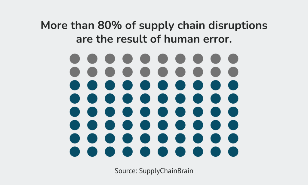 graphic depicting more than 80% of supply chain disruptions are due to human error