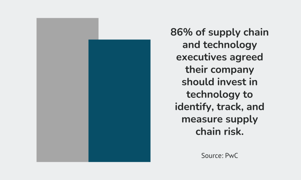 graphic depicting 86% of supply chain executives agree their company should invest in technology