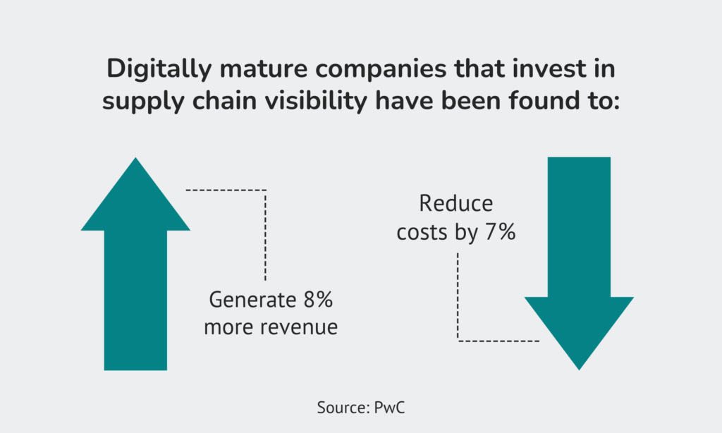 graphic depicting supply chain visibility generates more revenue and reduces costs